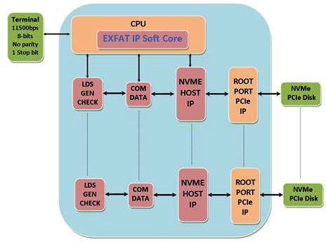 Logic Design Solutions Exfat Ip