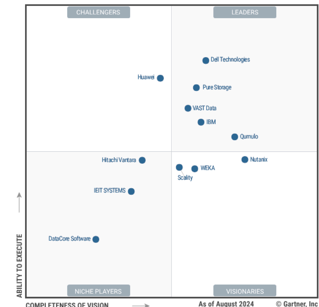 Magic Quadrant For File And Object Storage Platforms F1