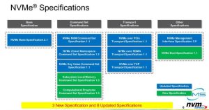 Nvme Specs Cayton Nvme State Of The Union