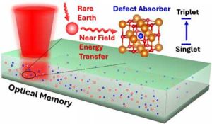 Quantum Research Paves The Way Toward Efficient, Ultra High Density Optical Memory Storage