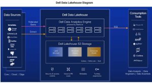 Dell Data Lakehouse Scheme