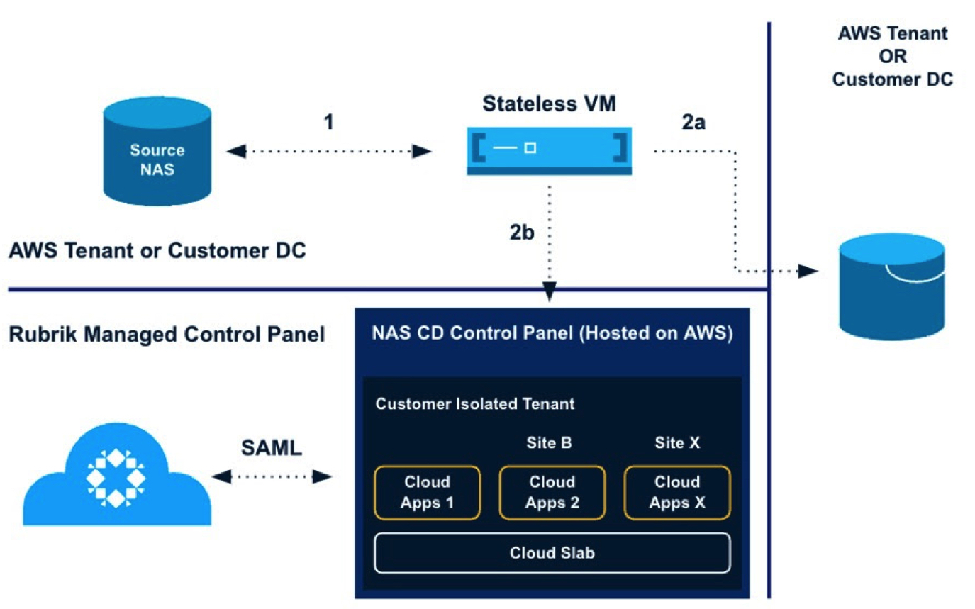 Rubrik Nas F2