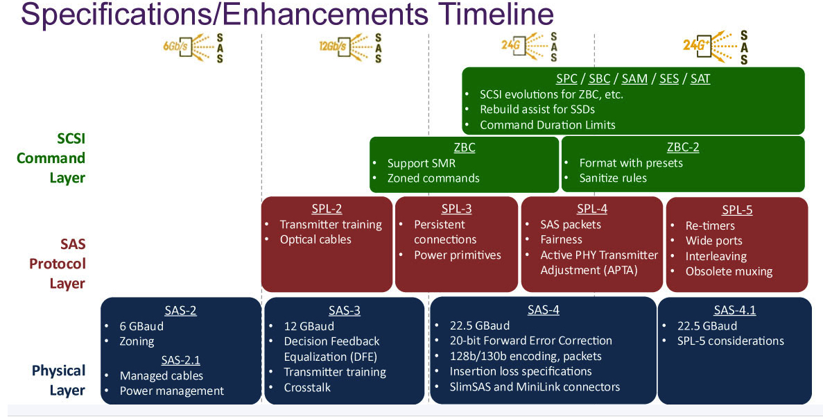 Snia Sas F2