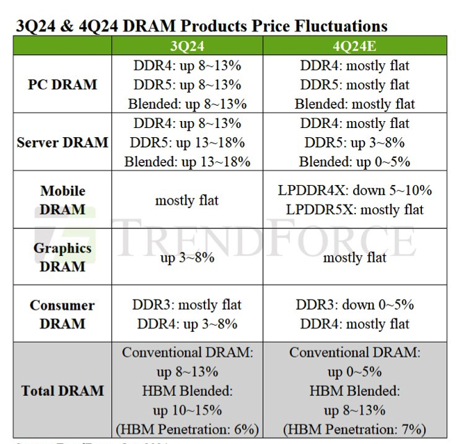 Trendforce 3q24 Hbm