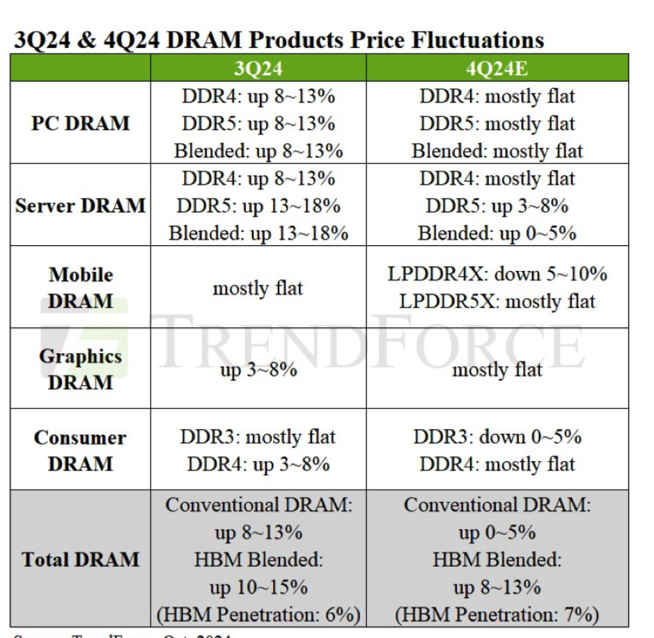 Trendforce 4q24