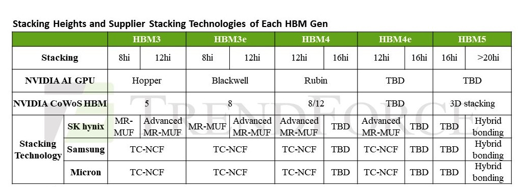 Trendforce Hbm5