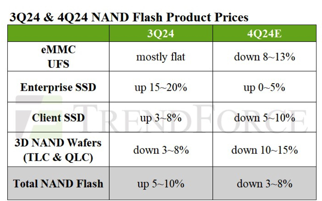 Trendforce Nand 3q24