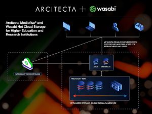 Arcitecta Partners With Wasabi Technologies