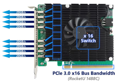 Highpoint's Breakthrough For Storage And Connectivity