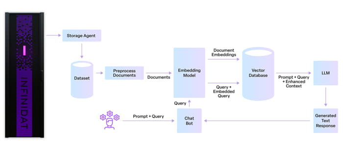 Infinidat Retrieval Augmented Generation (rag) Architecture