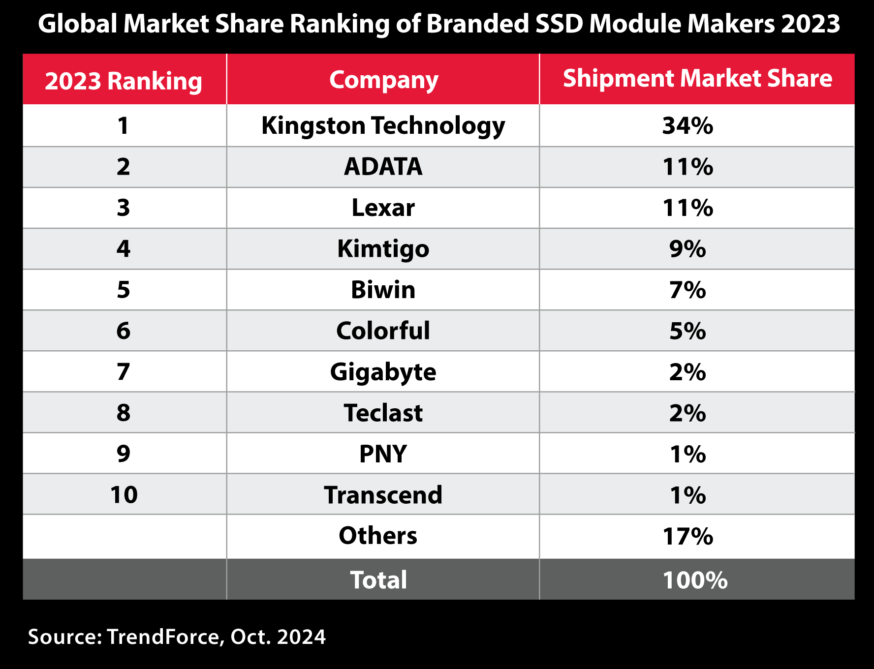 Kingston Ssd Module Makers 2023