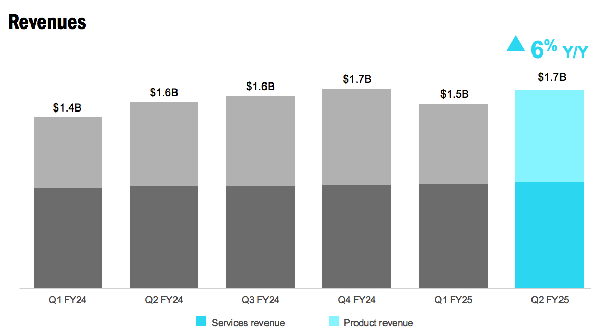 Netapp Revenue