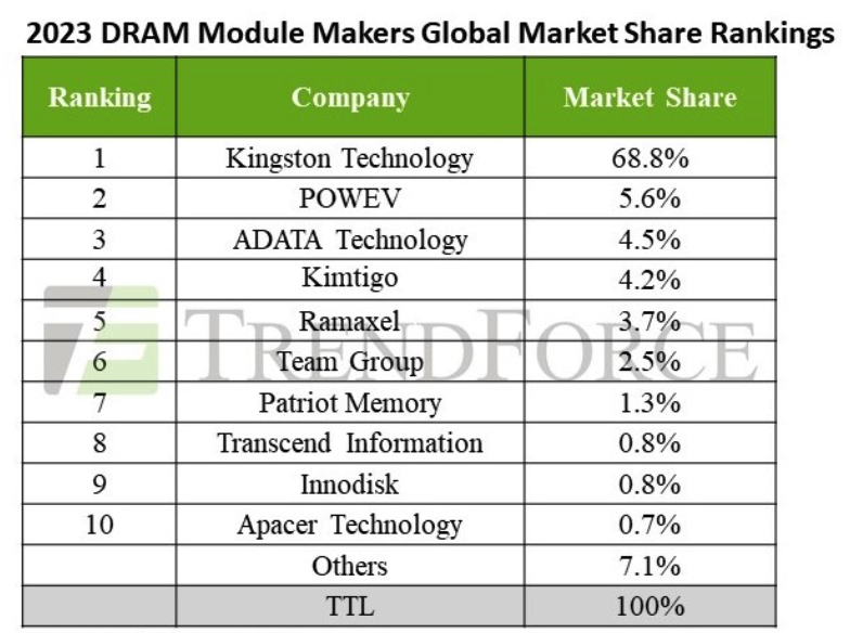 Trendforce 28% Decline 2023