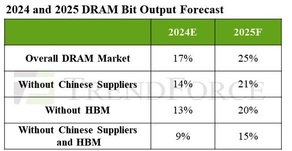 Trendforce Dram 2025