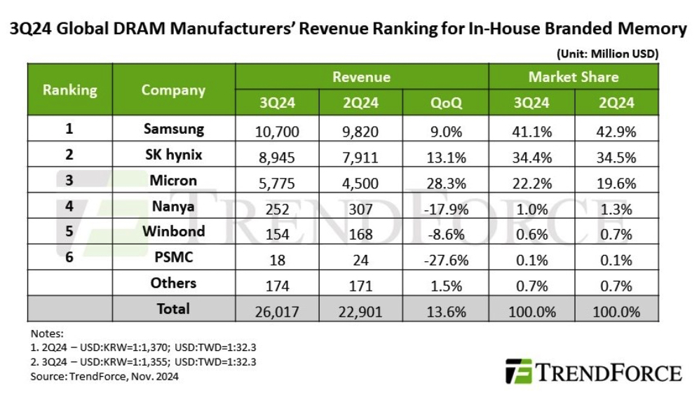 Trendforce Dram Hbm