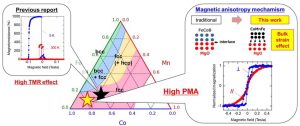 241 Spintronics Memory Innovation New Perpendicular Magnetized Film Fig2