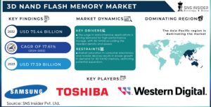 3d Nand Flash Memory Market To Reach $75.44 Billion By 2032