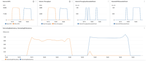 Amazon Ebs Volumes Using Amazon Cloudwatch F2