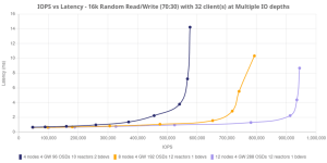 Ibm Storage Ceph Performance At Scale With Nvme Over Tcp And Ibm X5d Ready Nodes F1