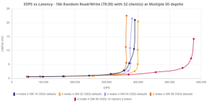 Ibm Storage Ceph Performance At Scale With Nvme Over Tcp And Ibm X5d Ready Nodes F2