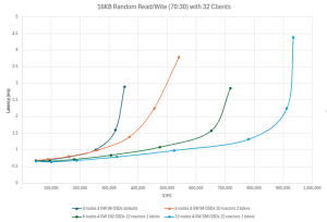 Ibm Storage Ceph Performance At Scale With Nvme Over Tcp And Ibm X5d Ready Nodes F3