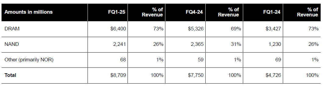 Micron Fiscal 1q25 Financial Results(0)