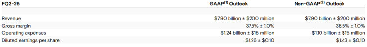 Micron Fiscal 1q25 Financial Results(2)