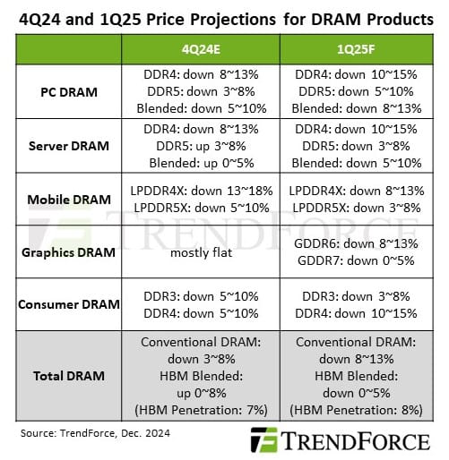 Passive Buyer Strategies Drive Dram Prices Down Across Industries In 1q25