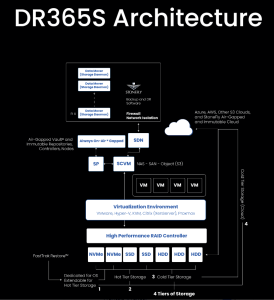 Stonefly Dr365s Architecture