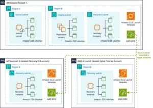 Aws Designing For Multi Account Scenarios Using Aws Disaster Recovery Service F2