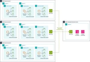 Aws Designing For Multi Account Scenarios Using Aws Disaster Recovery Service F3