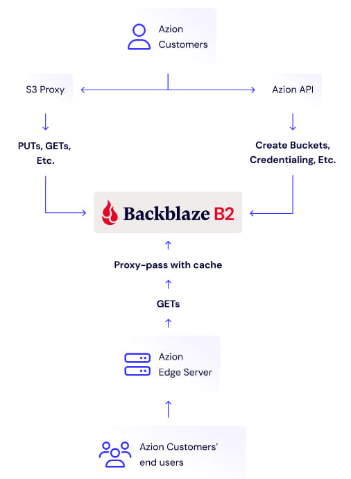 Azion Technologies Partners With Backblaze, Typologie