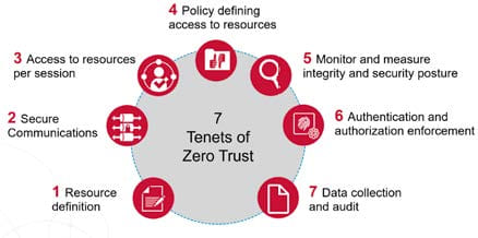 Fc Advances Security In A Quantum World, A Zero Trust Architecture Is Defined By 7 Key Tenets