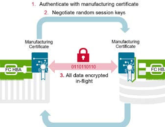 Fc Advances Security In A Quantum World, Fibre Channel Edif – Session Based Encryption