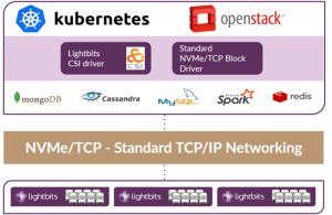 Main Benefits Of Kubernetes On Openstack