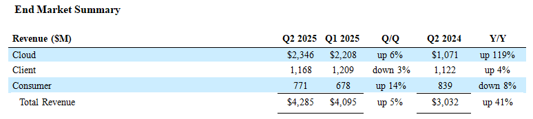 Western Digital Fiscal 2q25 Financial Results, End Market Summary