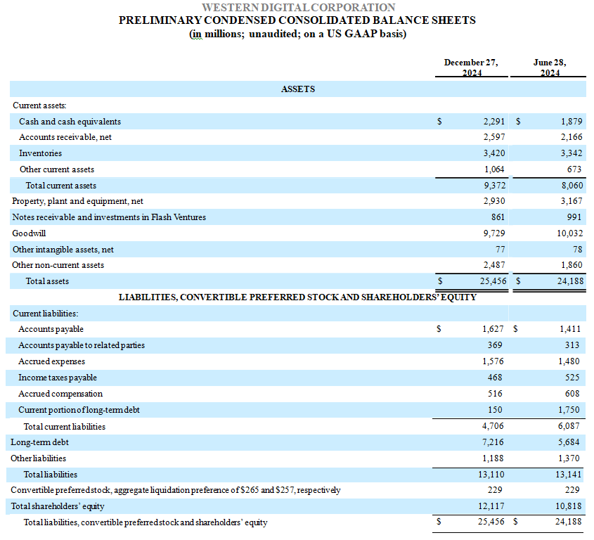 Western Digital Fiscal 2q25 Financial Results, Preliminary Condensed Consolidated Balance Sheets