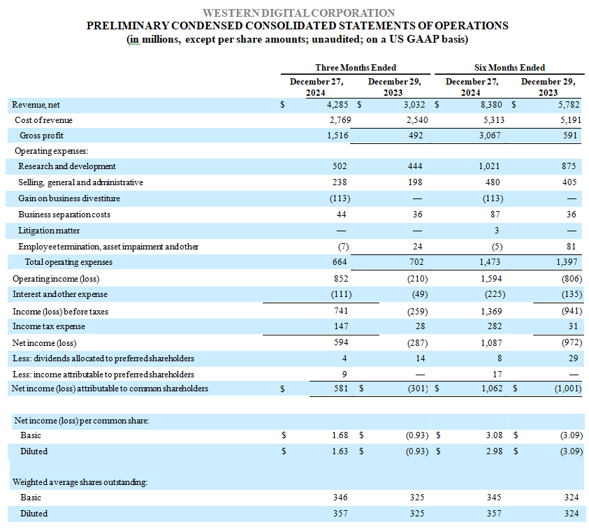 Western Digital Fiscal 2q25 Financial Results, Preliminary Condensed Consolidated Statements Of Operations