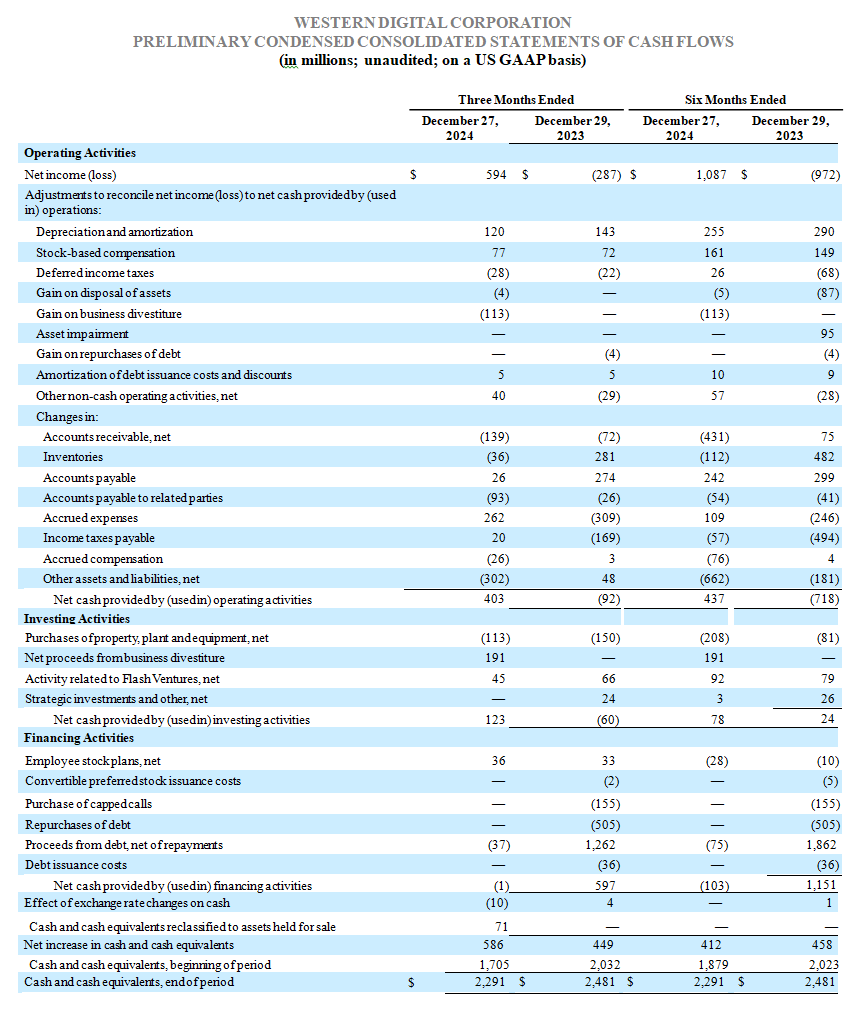 Western Digital Fiscal 2q25 Financial Results, Preliminary Condensed Consolidated Statements Of Cash Flows