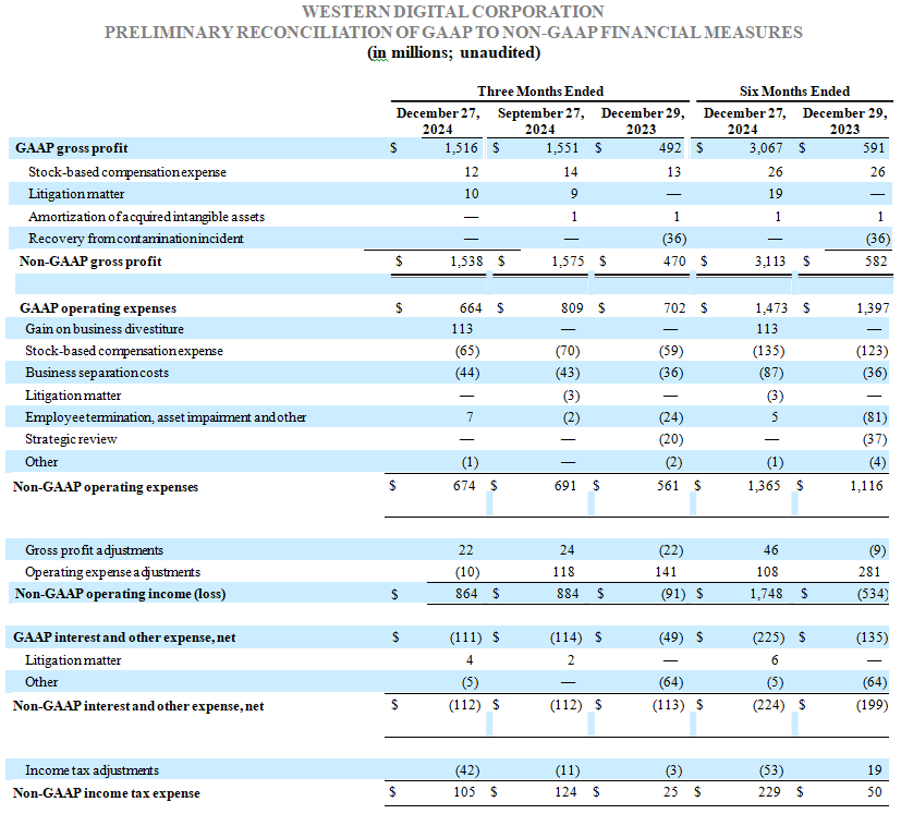 Western Digital Fiscal 2q25 Financial Results, Preliminary Reconciliation Of Gaap To Non Gaap Financial Measures