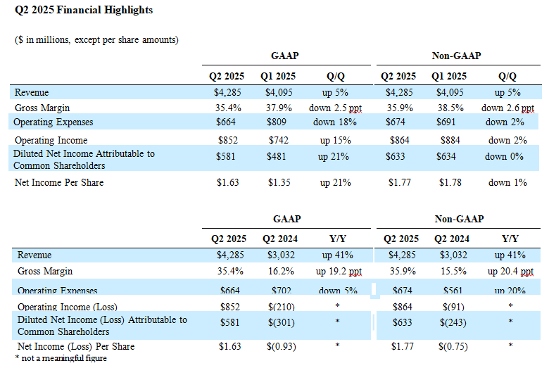 Western Digital Fiscal 2q25 Financial Results, Q2 2025 Financial Highlights