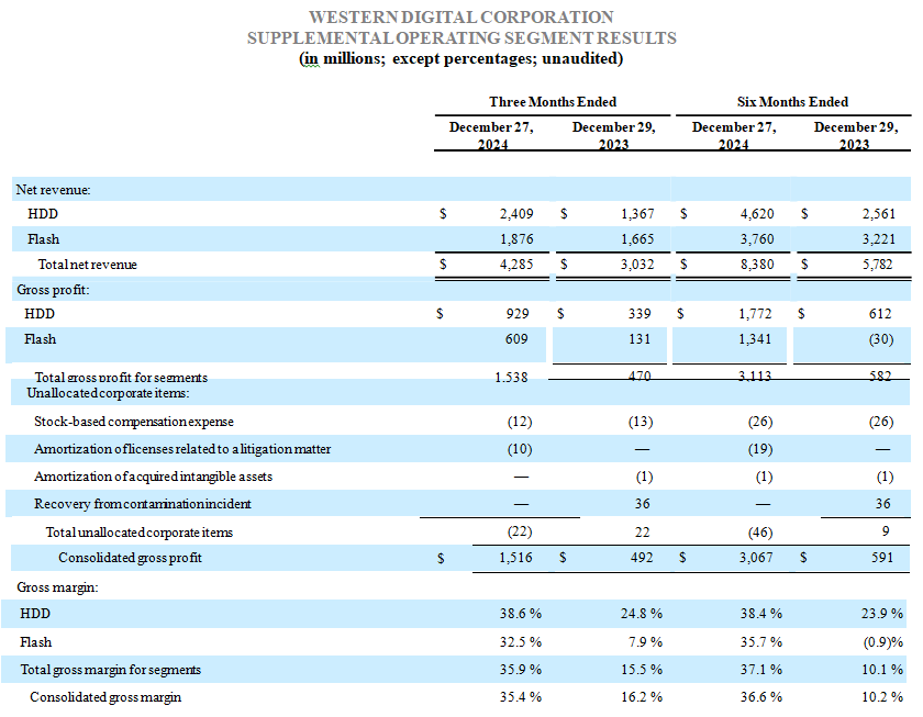 Western Digital Fiscal 2q25 Financial Results, Supplemental Operating Segment Results1