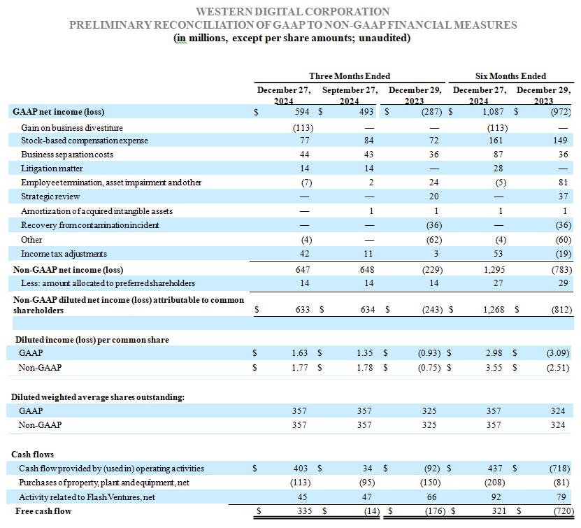 Western Digital Fiscal 2q25 Financial Results, Supplemental Operating Segment Results2