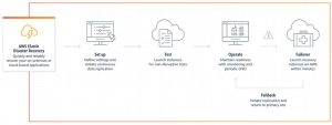 Aws Elastic Disaster Recovery How It Works