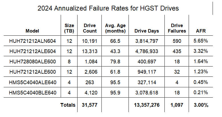 Backblaze Drive Stats For 2024, 2024 Annualized Failure Rates For Hgst Drives