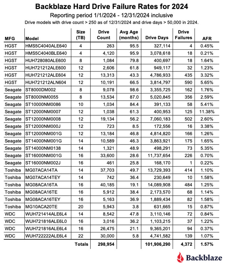 Backblaze Drive Stats For 2024, 2024 Annual Hdd Failure Rates