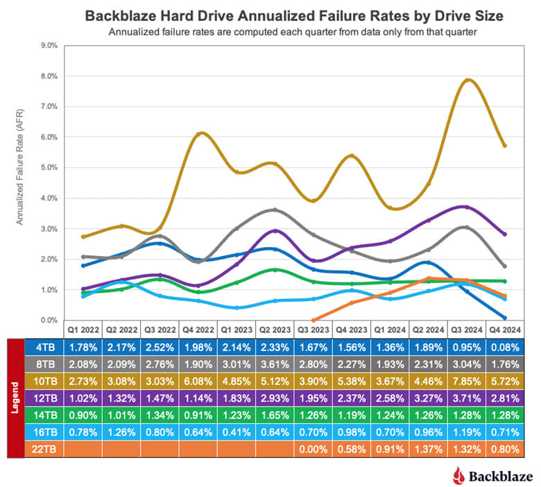 Backblaze Drive Stats For 2024, Annualized Failure Rates Vs. Drive Size