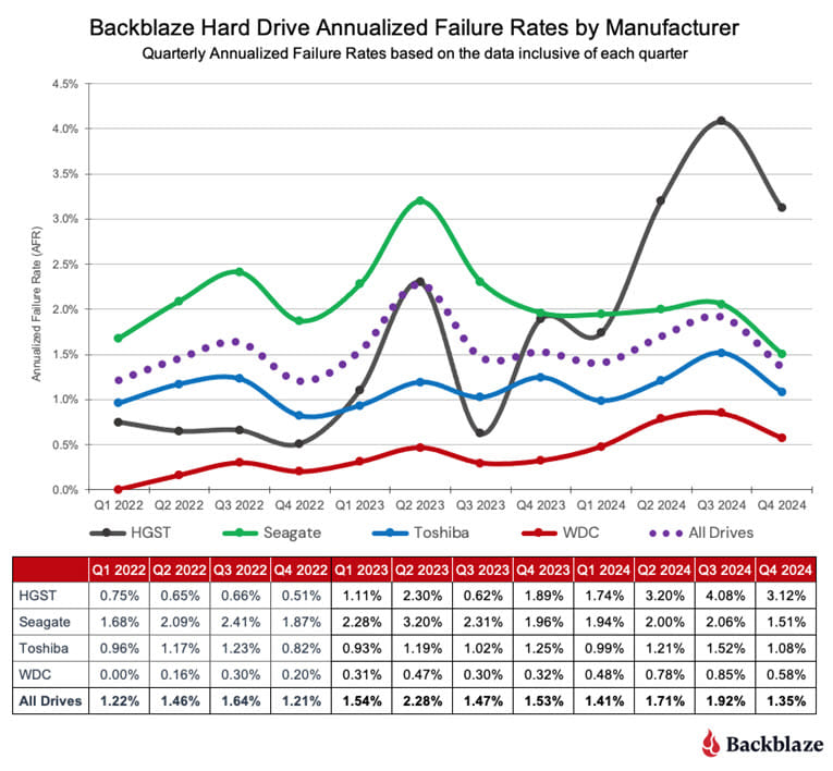 Backblaze Drive Stats For 2024, Annualized Failure Rates Vs. Manufacturer