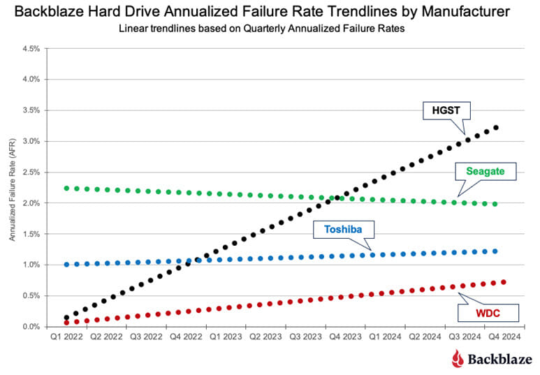 Backblaze Drive Stats For 2024, Backblaze Hard Drive Annualized Failure Rate Trendlines By Manufacturers