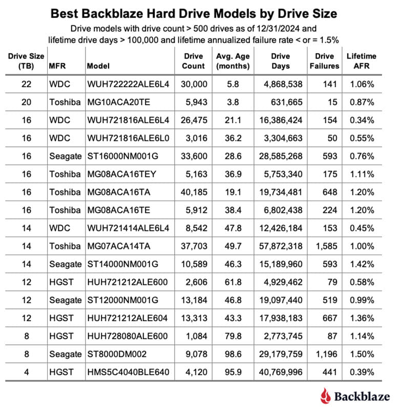 Backblaze Drive Stats For 2024, Best Backblaze Hard Drive Models By Drive Size